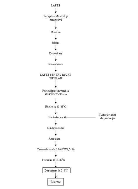 Diagramă despre compoziția laptelui de la colostru la lapte matur