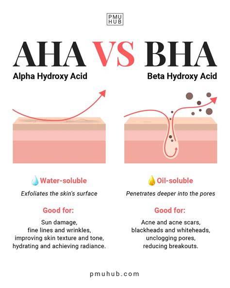 Grafice explicative despre tipuri de aciditate (AHA vs BHA) în îngrijirea pielii