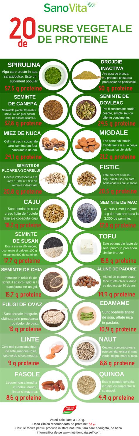Infografic cu surse de proteine animale și vegetale