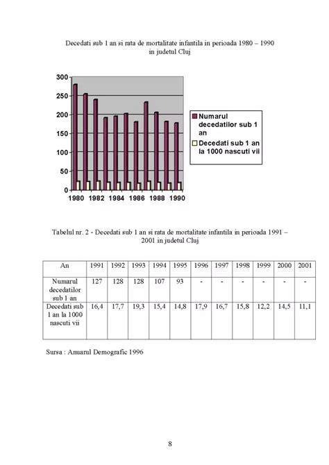 Chart: distribuția nașterilor și mortalitatea infantilă în regiune