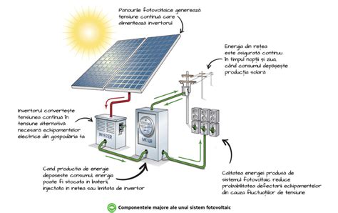 Infografic: Flux de curent într-un sistem fotovoltaic cu separatoare GLD
