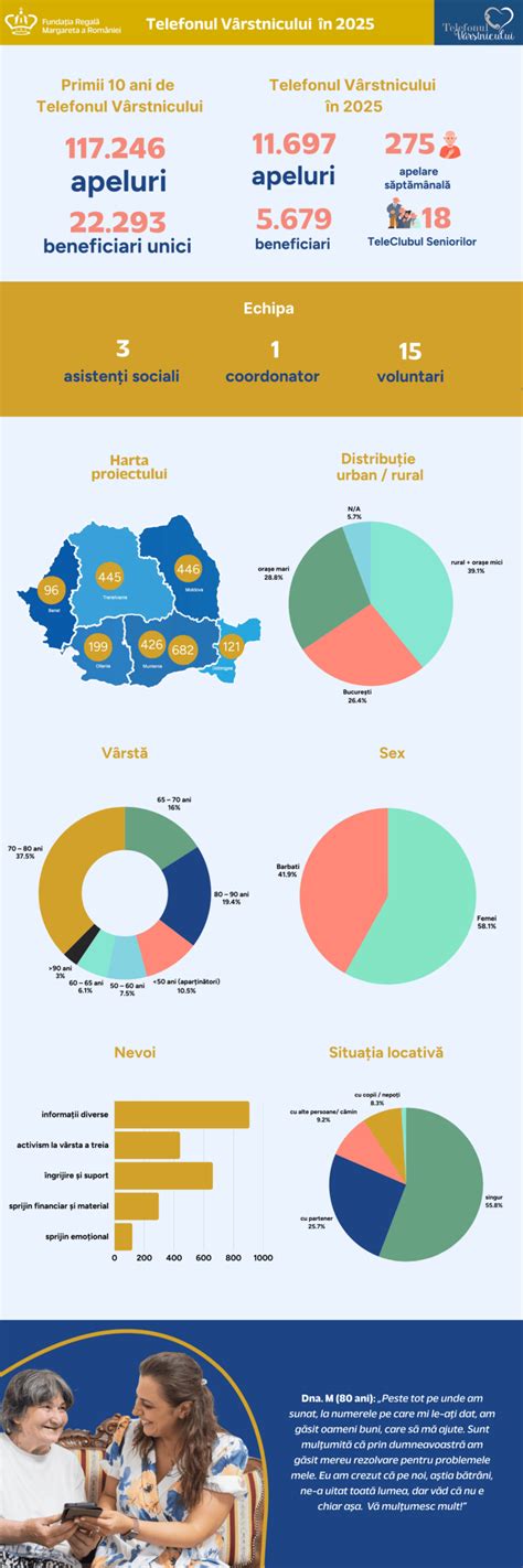 Infografic: statistici despre nasterile premature in Romania