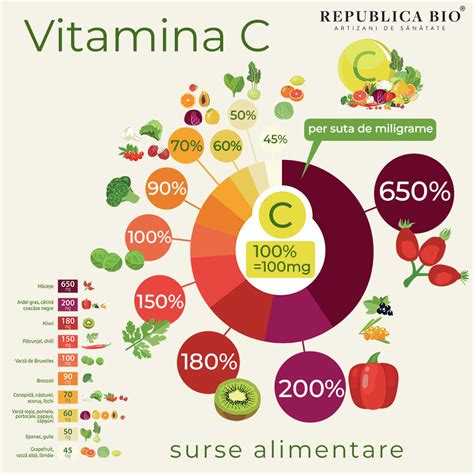 fructe si legume bogate in vitamina C (portocale, kiwi, ardei rosu, broccoli)