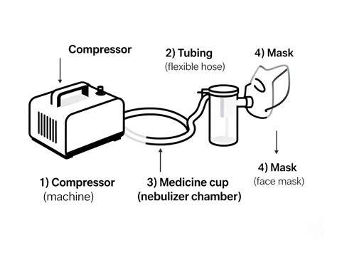 Aerosol delivery device diagram: nebulizer, mask, mouthpiece, particle sizes