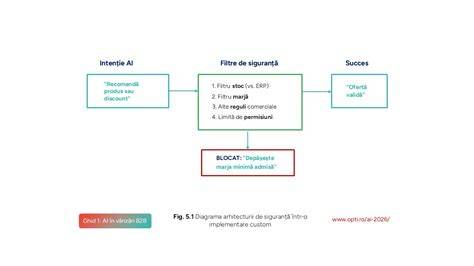 Diagrama măsurilor de siguranță în timpul zborului