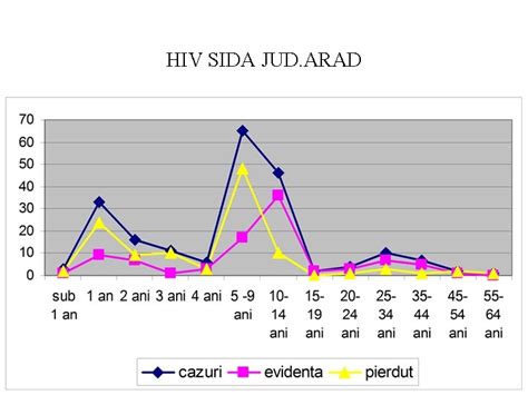 Diagrama Bosnia HIV vertical transmitere