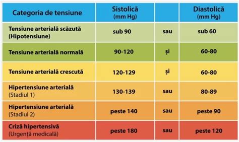 Grafic cu valorile normale și anormale ale saturației de oxigen