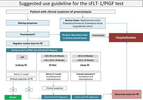 Diagrame de screening PlGF si sFlt-1/PlGF înainte de naștere