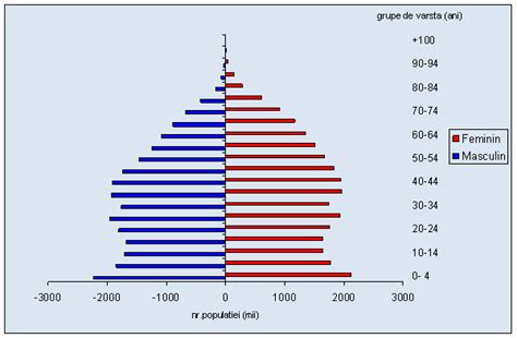 Grafic comparativ al fertilității pe grupe de vârstă
