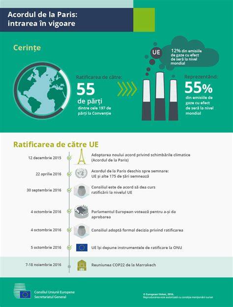 Infografic: Acordul de la Paris, obiective și contribuții naționale