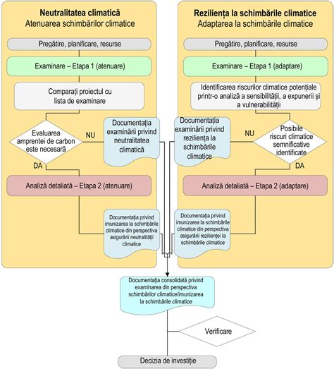 Diagramă a fluxului de lucru în administrația publică cu sistemul Avansis