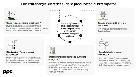 Infografic despre fluxul de energie în câmpuri și conductori