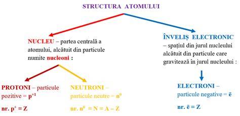 Infografic: Structura atomului cu nucleu (protoni si neutroni) înconjurat de electroni