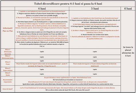 Tabloul diversificare 4-5 luni