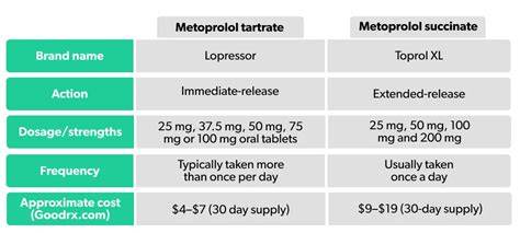 Schema comparativă metoprolol tartrat vs. metoprolol succinat