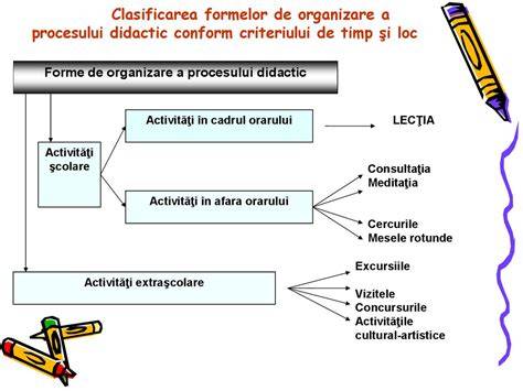 Schema organizării normelor didactice în sistem