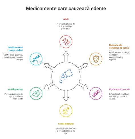 Infografic: fluxul avortului medicamentos și rolul fiecărui medicament