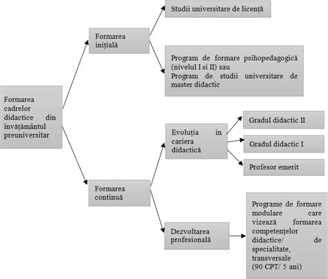 Grafic cu obiectivele programului Erasmus+ pentru formarea profesională