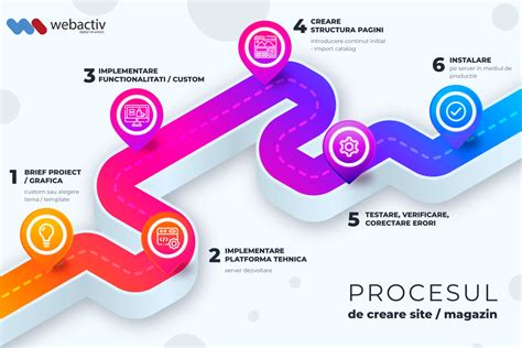 Infografic despre etapele unui proiect Erasmus+