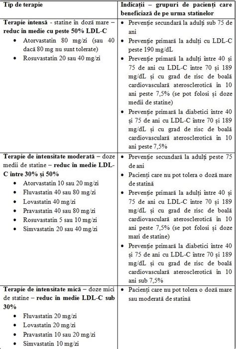 Grafic: scăderea LDL-C în timpul tratamentului cu statine vs neafectați