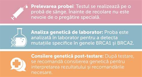 Infografic: fluxul procesului de testare genetică preimplantare (PGT)