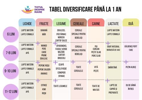 Tabel cu alimente pentru diversificare