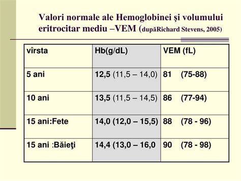 tabel: valori normale si febra in functie de metoda de masurare