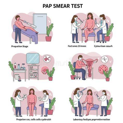 Diagrama alegere teste: PAP, cultură secreție, ecografie