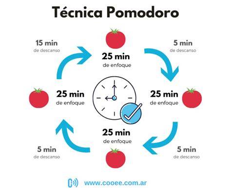Diagrama fluxului Pomodoro: 25 min lucru, 5 min pauă