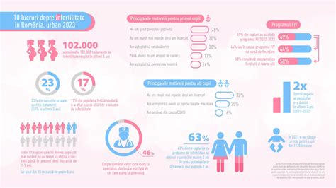 Infografic despre investigațiile de infertilitate