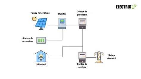 Diagrama dimensionării unui sistem rezidențial PV cu baterii și opțiuni de stocare