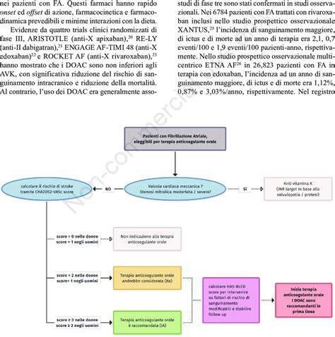 Diagramă a trecerii de la anticoagulante orale la HGMM în sarcină