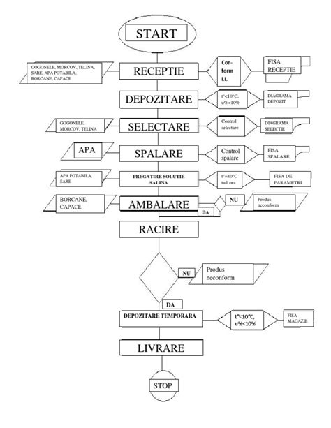 Diagrama flux decizional în managementul avortului spontan