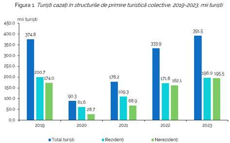 Graf de evolutie a numarului de structuri de primire turistice clasificate