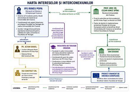 Diagrama relațiilor familiale și a interconexiunilor politice din familia Stănescu