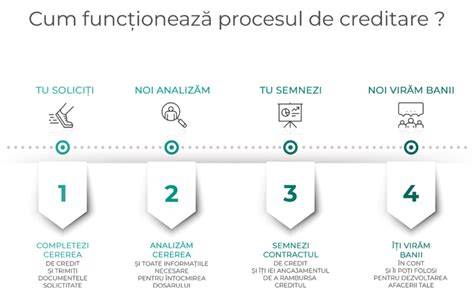 Infografice despre procesul de creditare EMC
