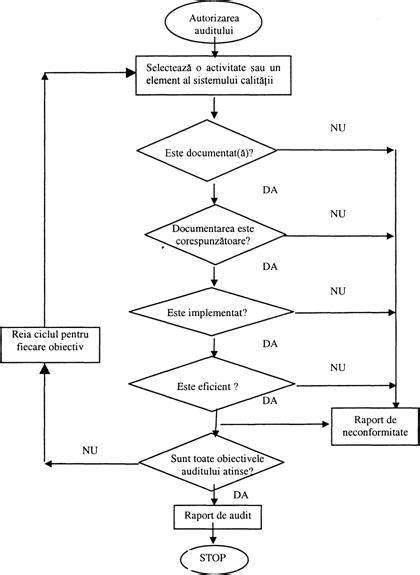 Diagrame de flux ale procesului de ofertare în achiziții publice