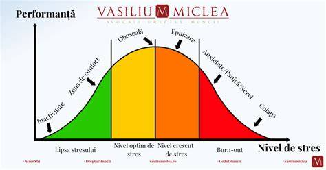 Grafic: valori ale stresului intrarile trimestriale ale sarcinii