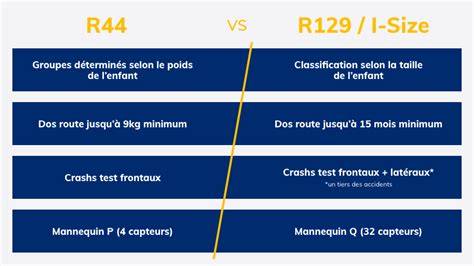 Infografic: Comparație între standarde de omologare (R44 vs R129) și poziții rear-facing vs forward-facing