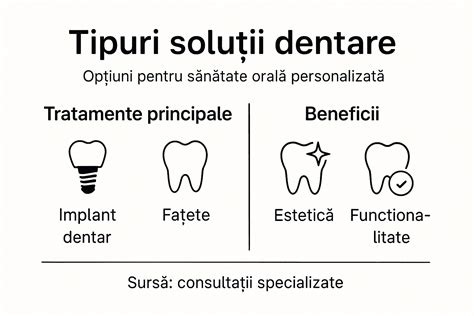 Diagramă: impactul dimensiunilor și materialelor asupra dezvoltării dentare