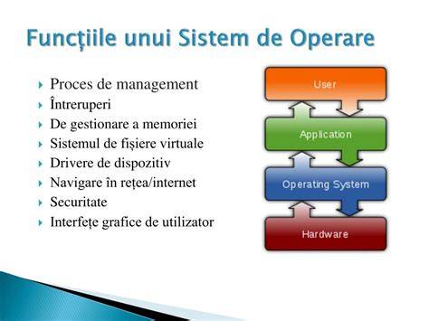 Infografic: Componentele unui Sistem de Operare și fluxul de gestionare a resurselor