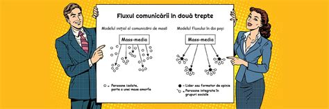 Grafic ilustrând fluxul comunicării PR: expeditor - canal - mesaj - destinatari - feedback