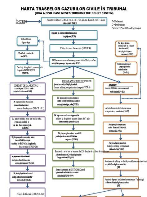 Diagrama flux transfuzională în spital
