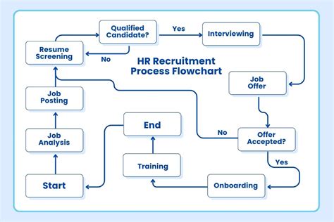 Diagrama flux recrutare - proces HR