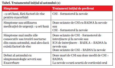Schema ergonomica a schemei de tratament al astmului la copii: inhalatoare, tratament de intretinere, tratament de urgenta