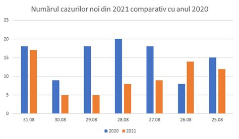 Grafic comparativ al testelor de ovulație