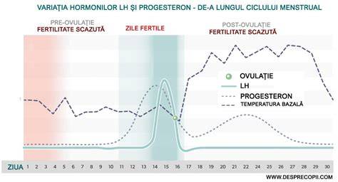Monitor de fertilitate si diagrama LH