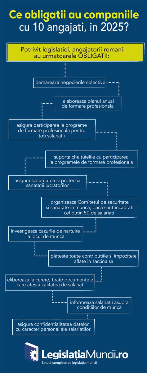 Infografic cu calitățile unui manager