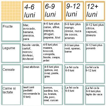 Tabel cu alimente recomandate pentru diversificarea la 6 luni