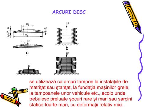 Diagrama tipurilor principale de arcuri: disc, foi, elicoidale